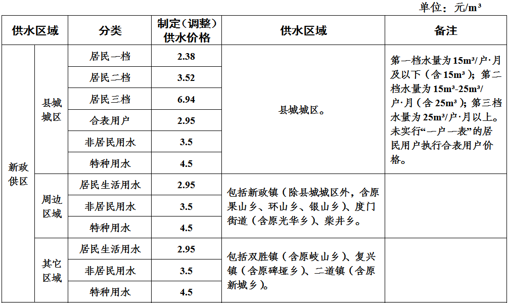 新出“炉”的仪陇县自来水价，快来看看你们区域水价属于哪一个价位？